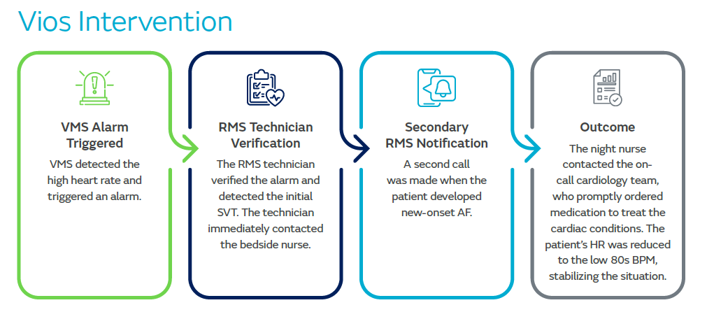 Vios intervention flow